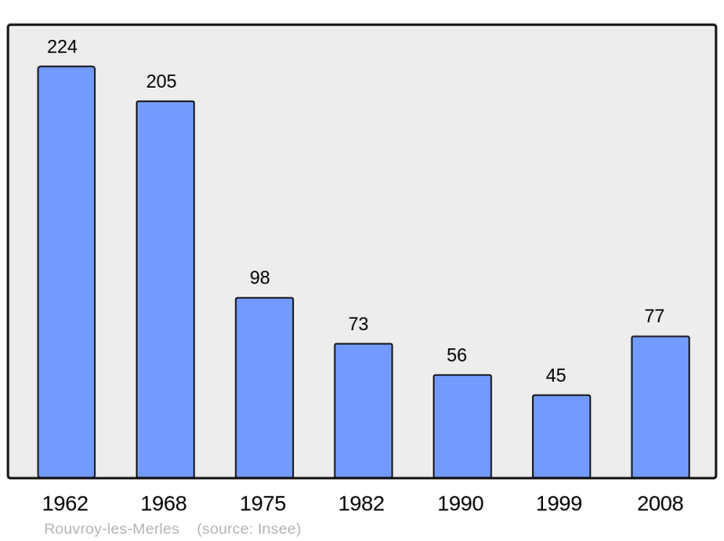 Soubor:Population - Municipality code 60555.png