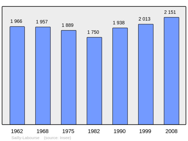 Soubor:Population - Municipality code 62735.png