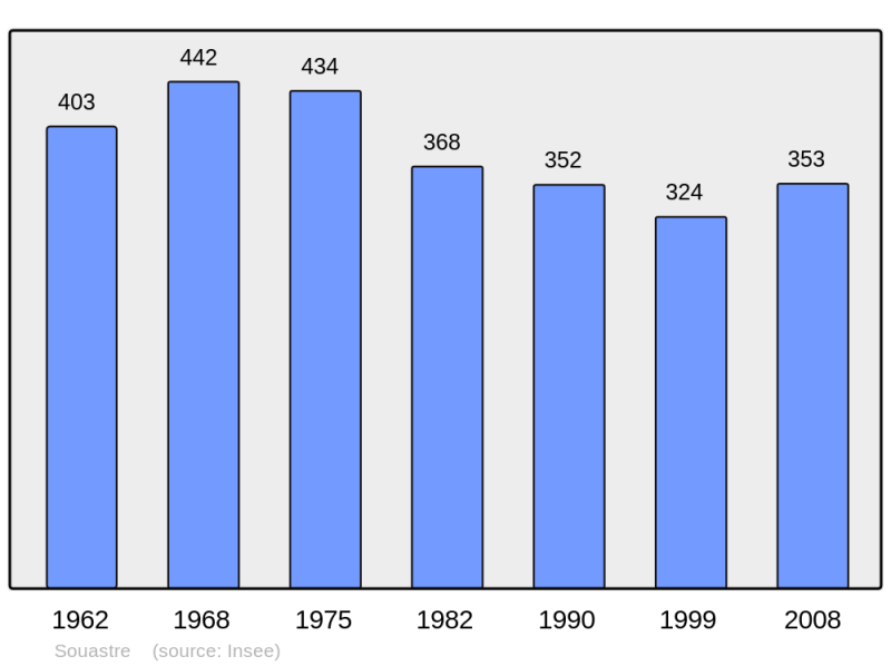 Soubor:Population - Municipality code 62800.png