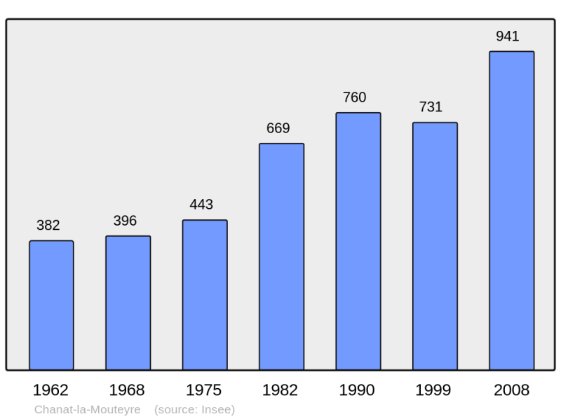 Soubor:Population - Municipality code 63083.png