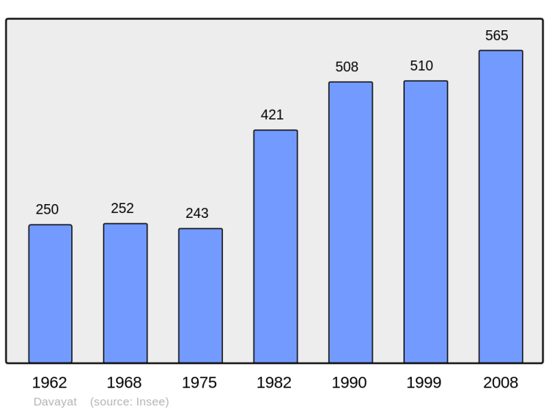 Soubor:Population - Municipality code 63135.png