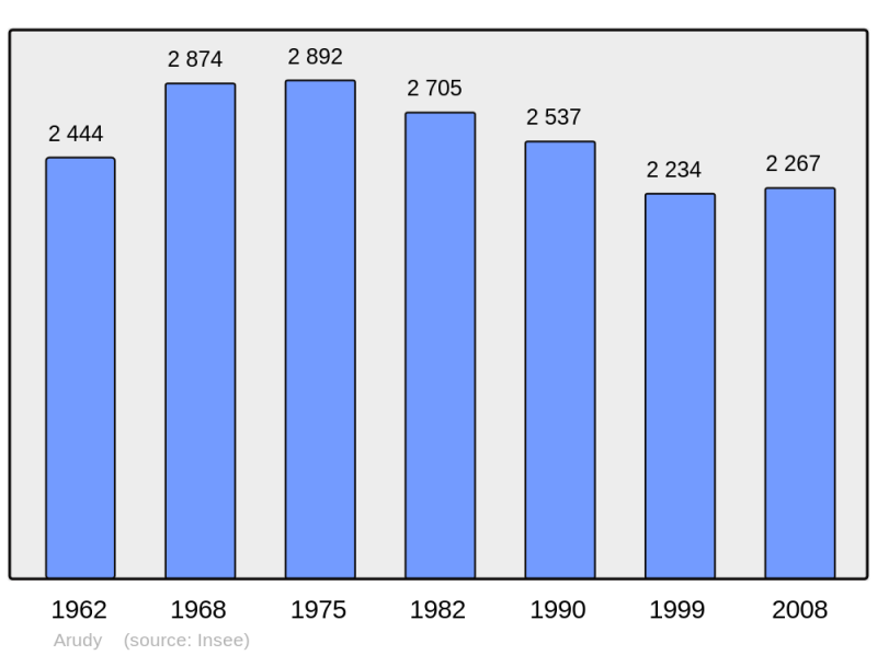 Soubor:Population - Municipality code 64062.png