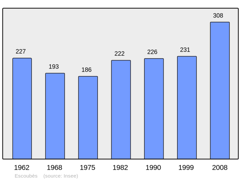 Soubor:Population - Municipality code 64208.png