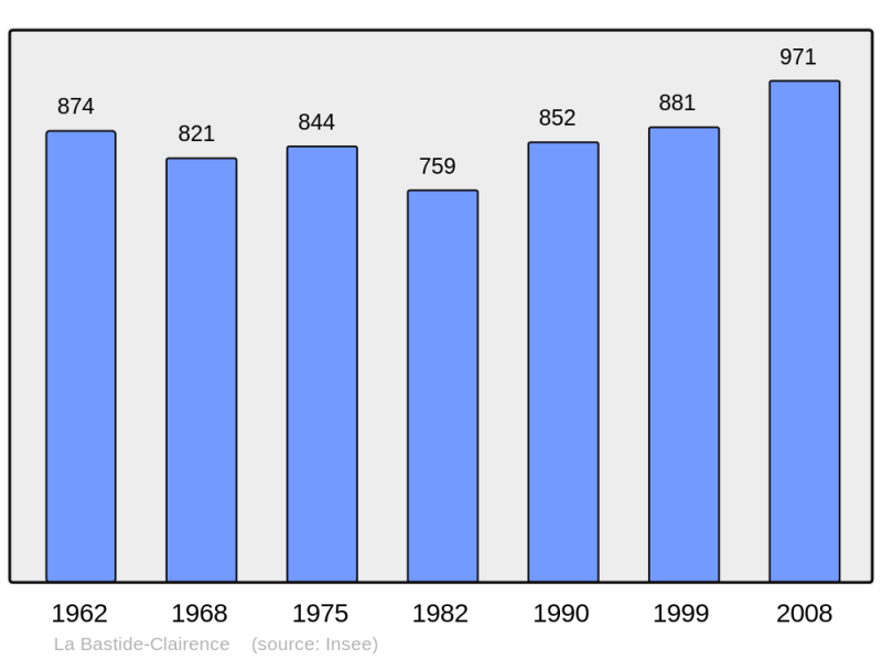 Soubor:Population - Municipality code 64289.png