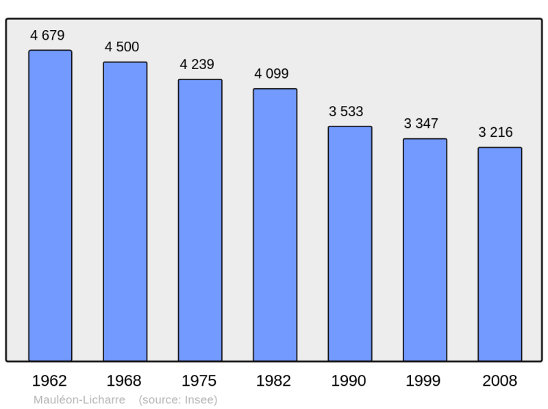 Soubor:Population - Municipality code 64371.png