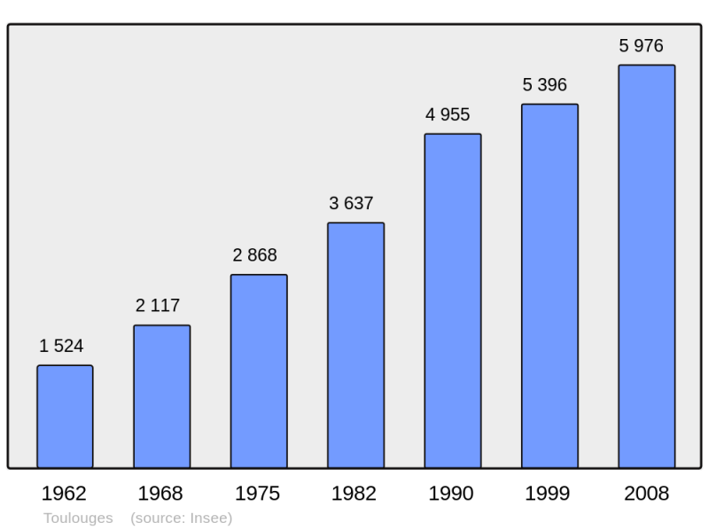 Soubor:Population - Municipality code 66213.png