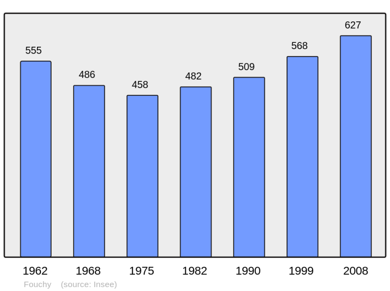 Soubor:Population - Municipality code 67143.png