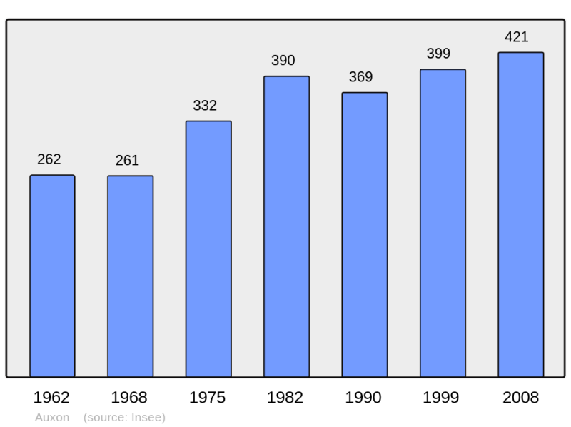 Soubor:Population - Municipality code 70044.png