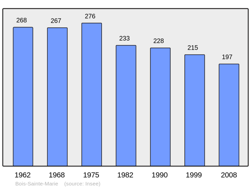 Soubor:Population - Municipality code 71041.png
