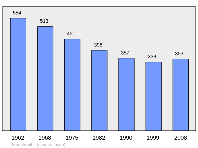 Soubor:Population - Municipality code 71293.png