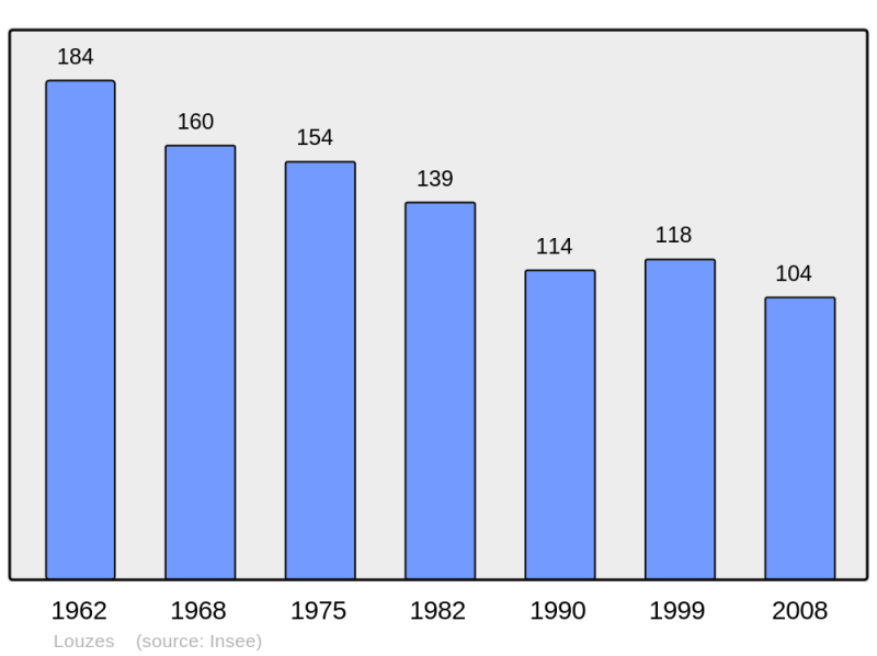 Soubor:Population - Municipality code 72171.png