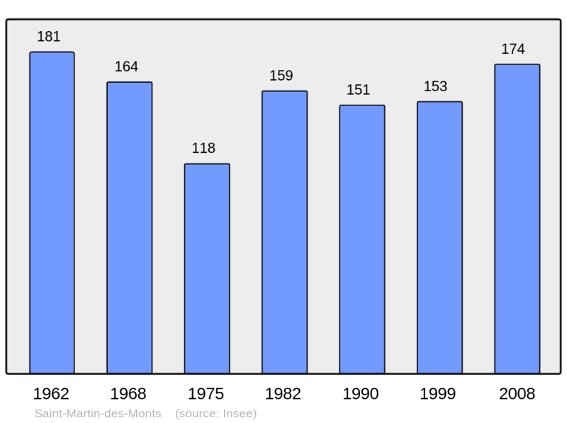 Soubor:Population - Municipality code 72302.png