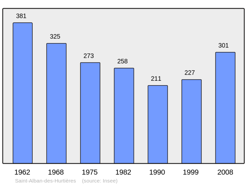 Soubor:Population - Municipality code 73220.png
