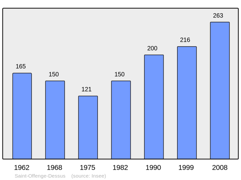Soubor:Population - Municipality code 73264.png