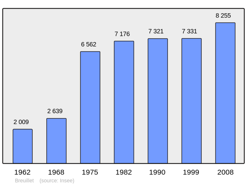 Soubor:Population - Municipality code 91105.png