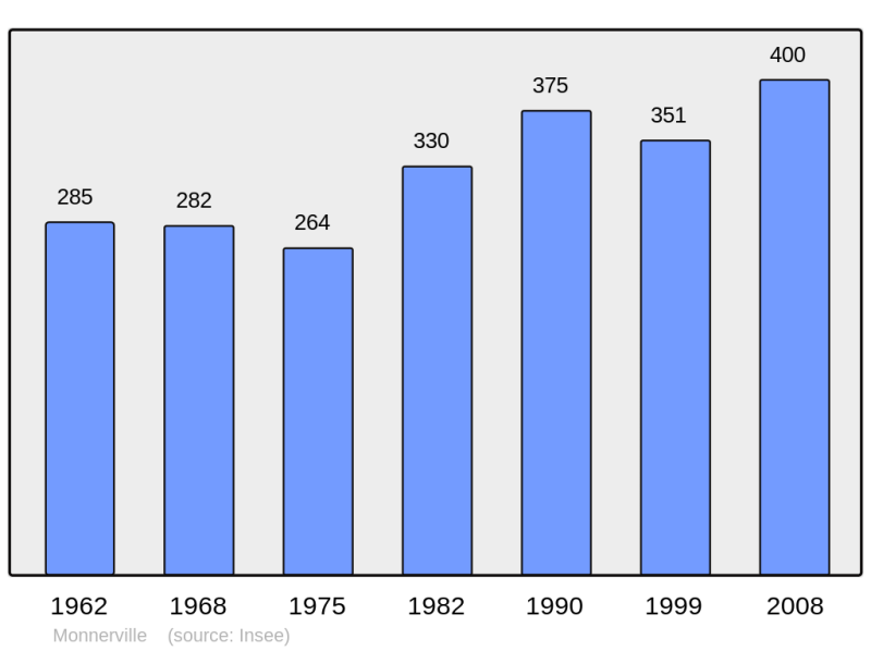 Soubor:Population - Municipality code 91414.png