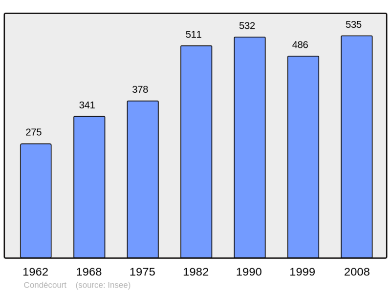 Soubor:Population - Municipality code 95170.png