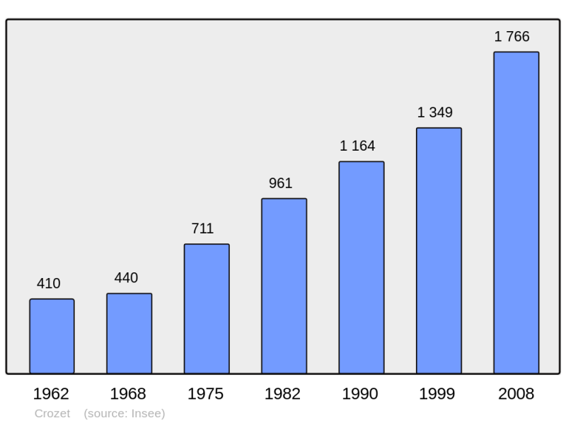 Soubor:Population - Municipality code 01135.png