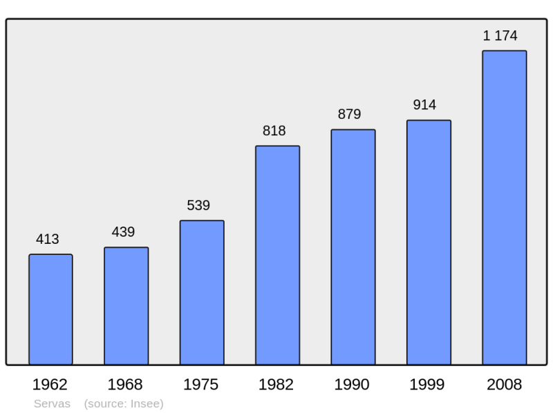 Soubor:Population - Municipality code 01405.png