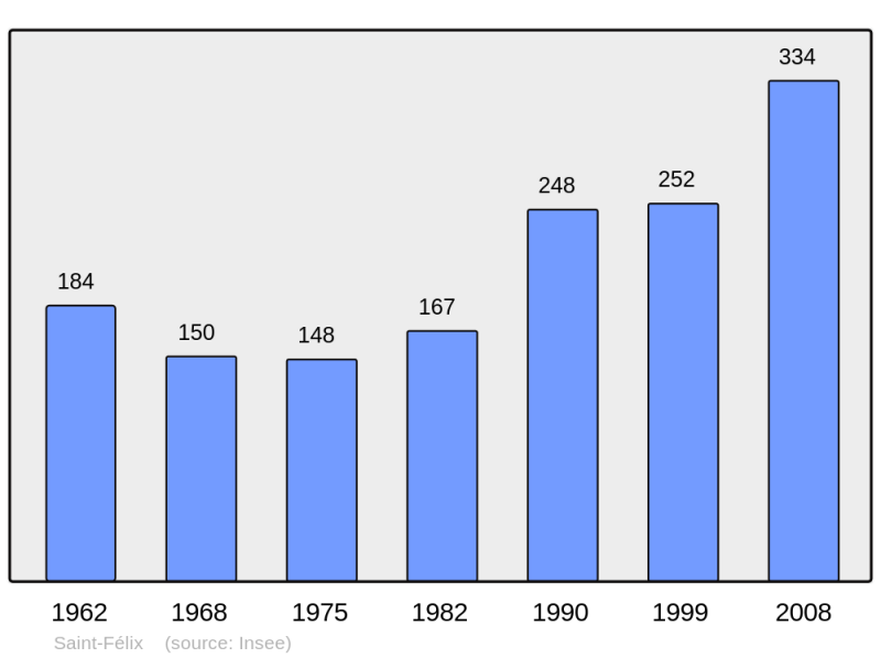 Soubor:Population - Municipality code 03232.png