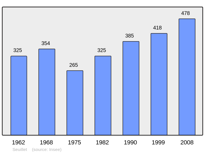Soubor:Population - Municipality code 03273.png
