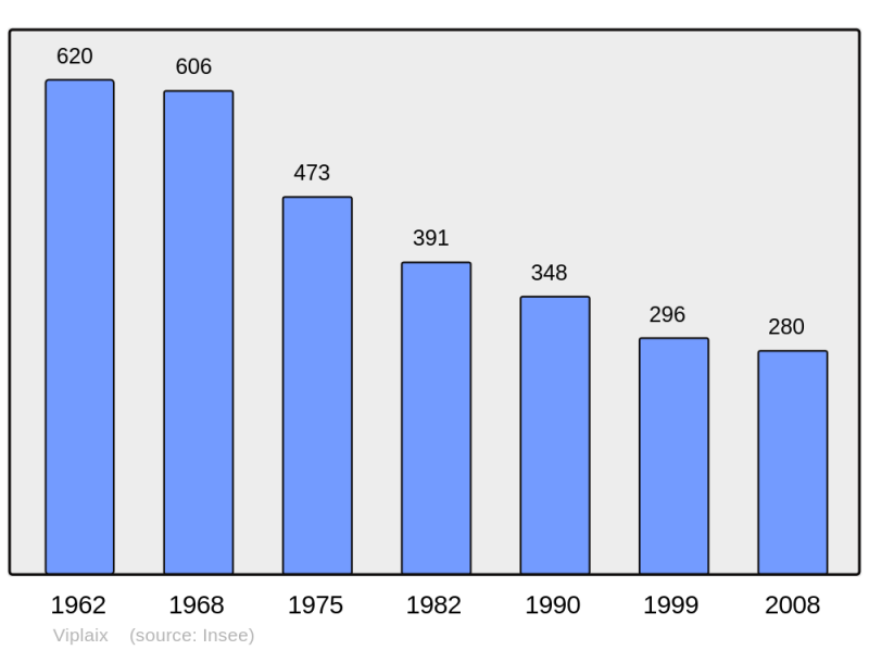 Soubor:Population - Municipality code 03317.png