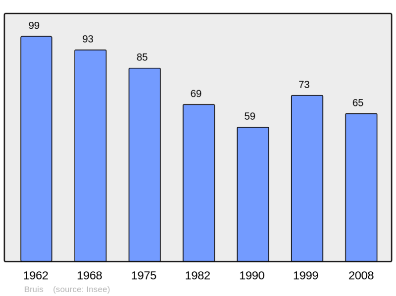 Soubor:Population - Municipality code 05024.png