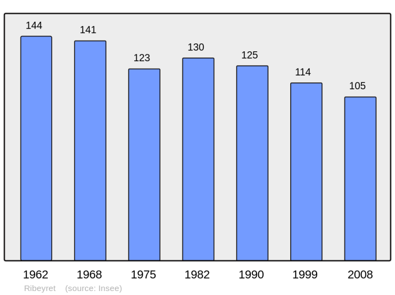 Soubor:Population - Municipality code 05117.png