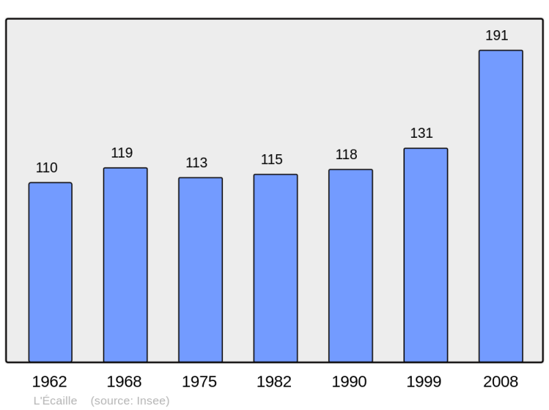 Soubor:Population - Municipality code 08148.png
