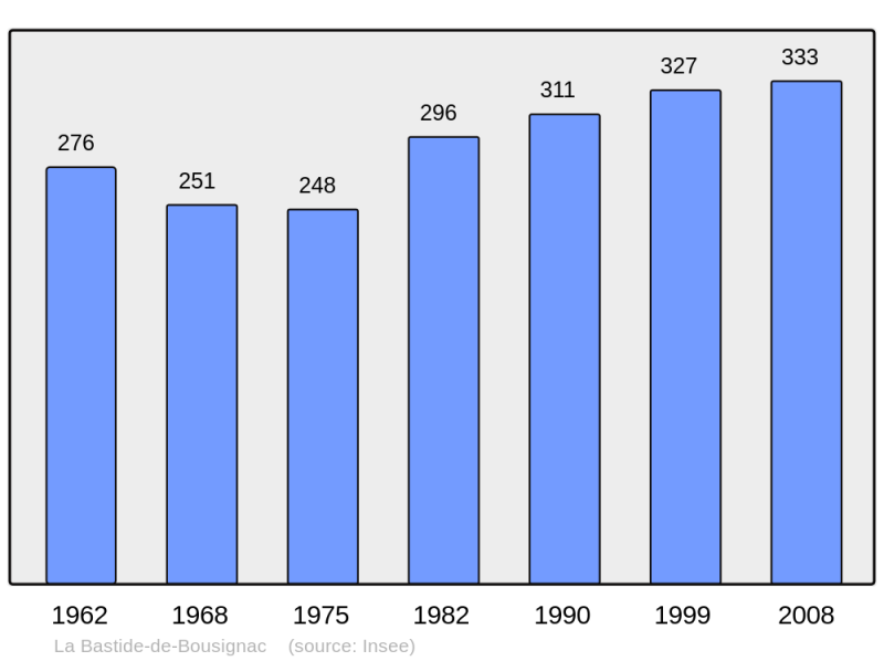 Soubor:Population - Municipality code 09039.png