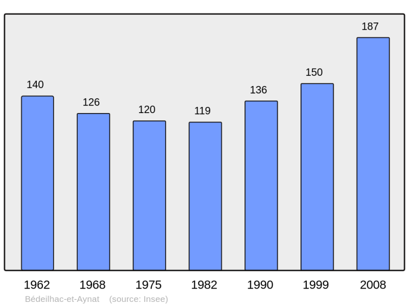 Soubor:Population - Municipality code 09045.png