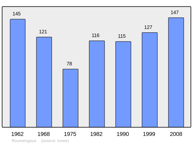 Soubor:Population - Municipality code 09251.png