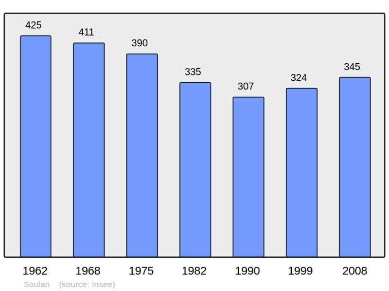 Soubor:Population - Municipality code 09301.png