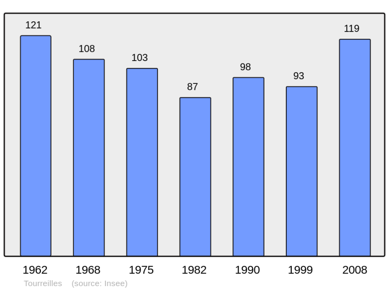 Soubor:Population - Municipality code 11394.png