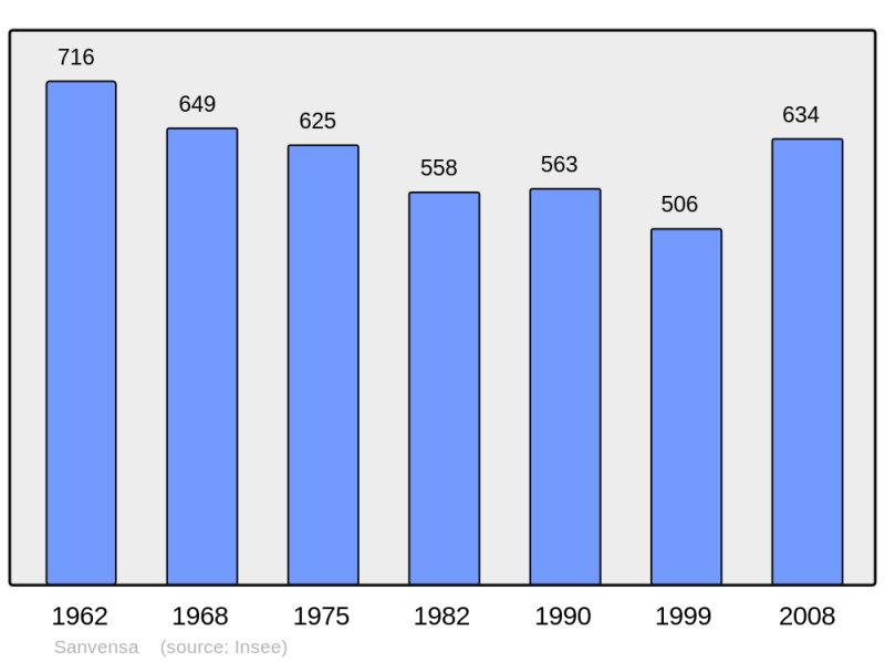 Soubor:Population - Municipality code 12259.png