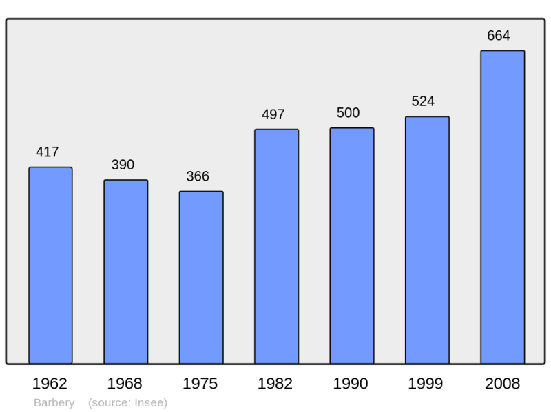 Soubor:Population - Municipality code 14039.png