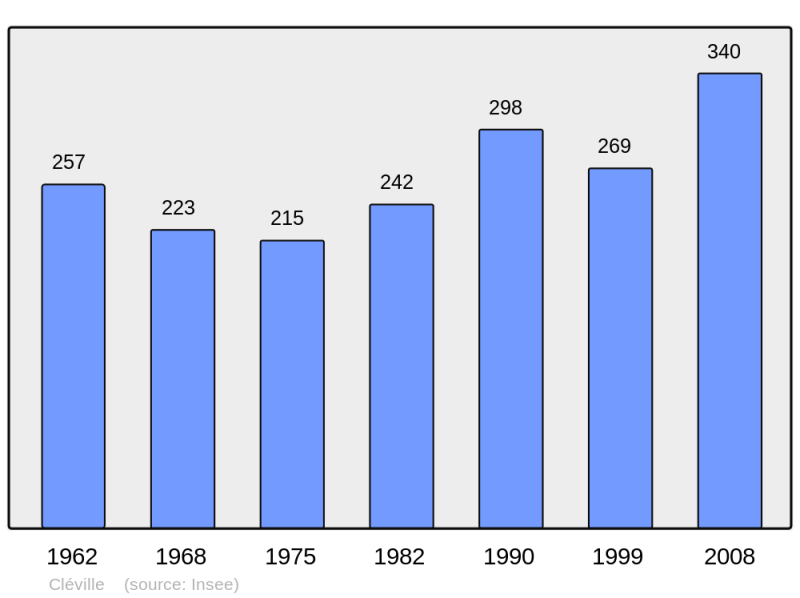 Soubor:Population - Municipality code 14163.png