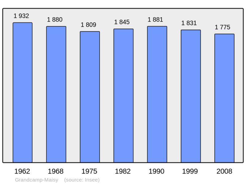 Soubor:Population - Municipality code 14312.png