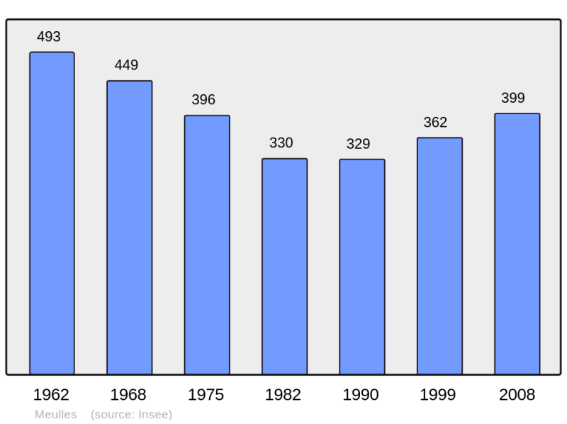 Soubor:Population - Municipality code 14429.png