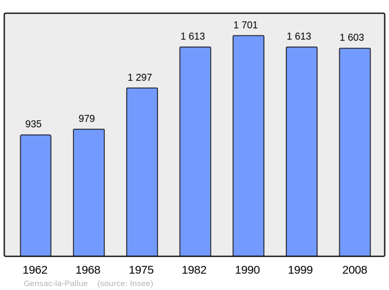Soubor:Population - Municipality code 16150.png