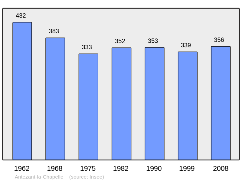 Soubor:Population - Municipality code 17013.png