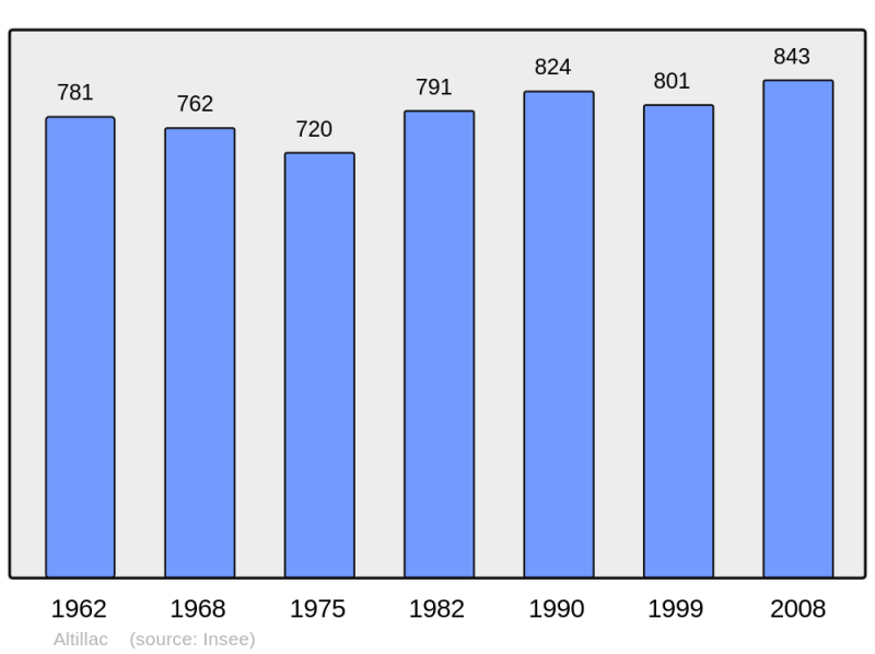 Soubor:Population - Municipality code 19007.png