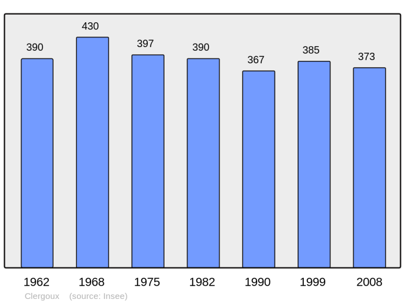 Soubor:Population - Municipality code 19056.png