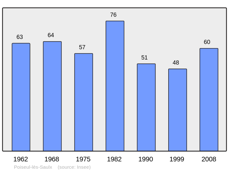 Soubor:Population - Municipality code 21491.png