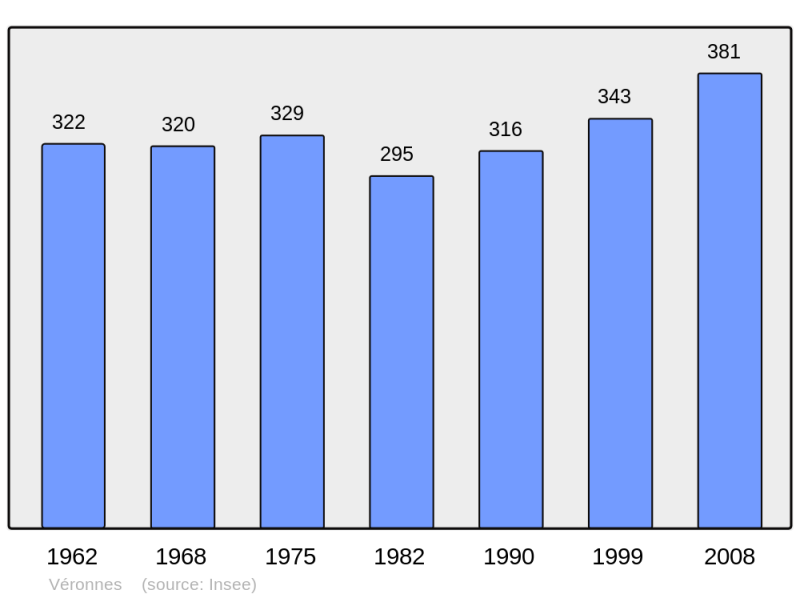 Soubor:Population - Municipality code 21667.png
