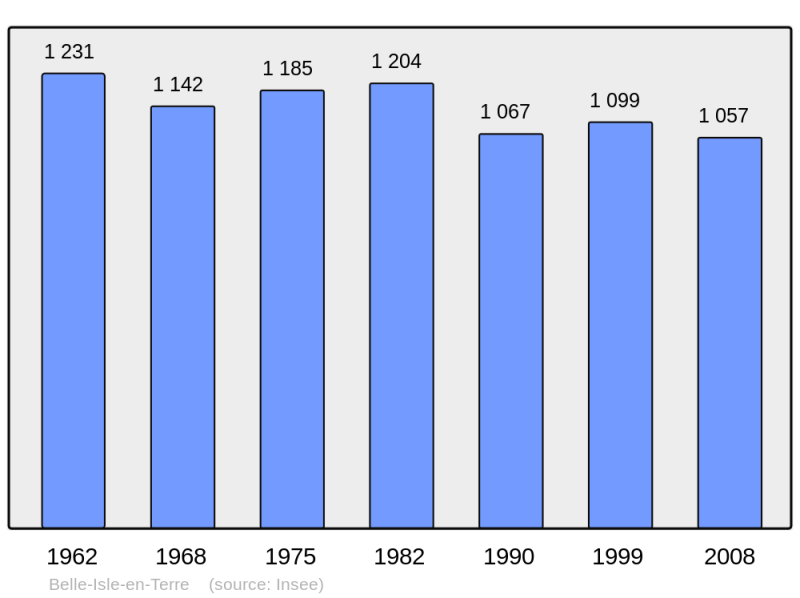 Soubor:Population - Municipality code 22005.png