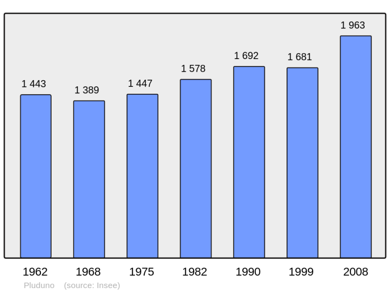 Soubor:Population - Municipality code 22237.png