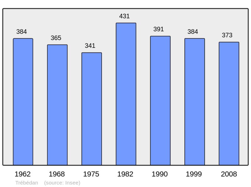 Soubor:Population - Municipality code 22342.png