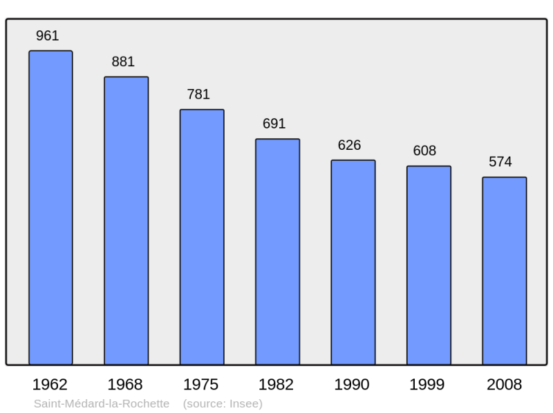 Soubor:Population - Municipality code 23220.png