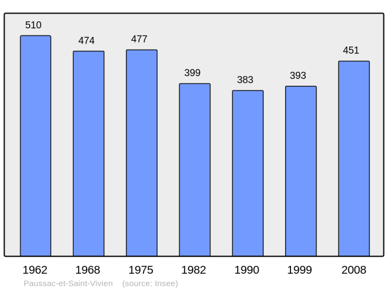 Soubor:Population - Municipality code 24319.png